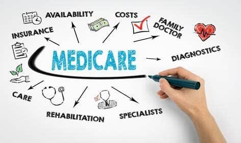 A graphic explaining different aspects of Medicare